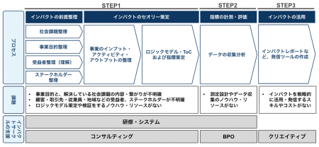 スタートアップ・ゼブラ企業向け「インパクト可視化サ