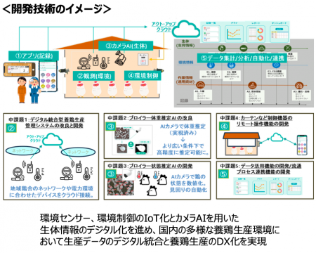 【養鶏DX】株式会社アクト・ノード、令和7年度「スマ