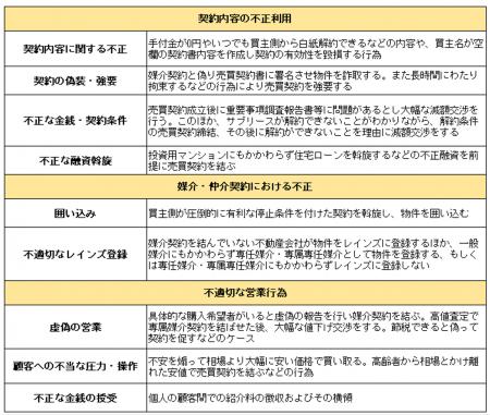 不動産取引の知識・経験不足は“不正行為”の標的に!? 不動産取引の知識・経験不足は“不正行為”の標的に!?