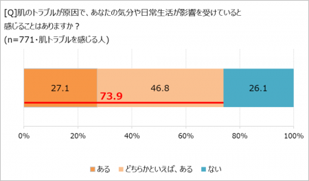 肌トラブルが「気分や日常生活にも影響する」7割utf-8