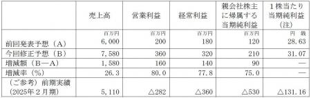 2026年2月期通期業績予想の修正(上方修正)に関する 2026年2月期通期業績予想の修正(上方修正)に関する