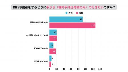「手ぶら旅」に関する最新調査！最大障壁は〈着utf-8