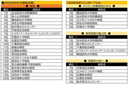 【看護学生対象】『就職希望病院調査~就職したい病院 【看護学生対象】『就職希望病院調査~就職したい病院