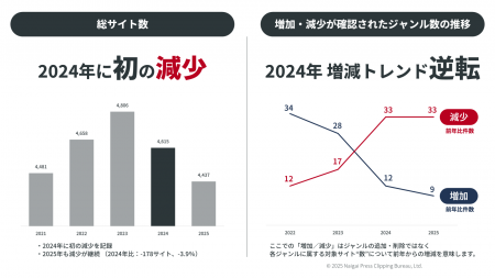 ニュースサイトは「拡大」から「選別」へ　サイutf-8