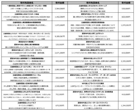 東京レガシーハーフマラソン2025チャリティ 寄付金総