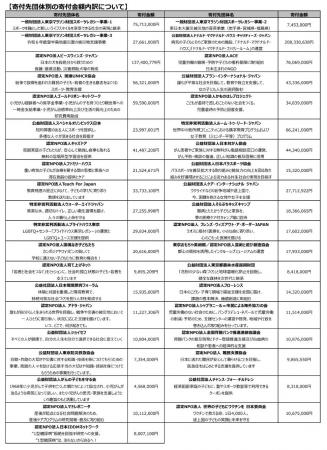東京マラソン2026チャリティ 過去最高額となる寄付金