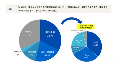 物流業界1,032名に聞く「運送業務の効率とデジタutf-8