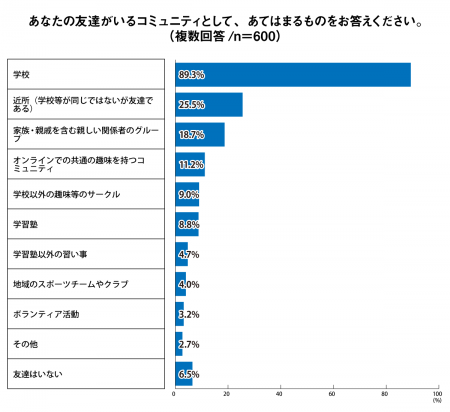 プレマシード、Z世代のコミュニティ実態調査　「utf-8