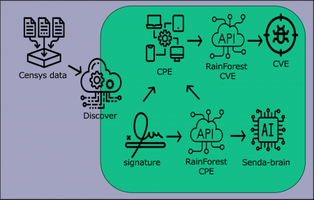 国産ASMサービス「Senda-Discover」にAPI機能を追加
