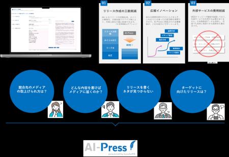 広報業務に特化したAIサービス『AI-Press』にファクト 広報業務に特化したAIサービス『AI-Press』にファクト
