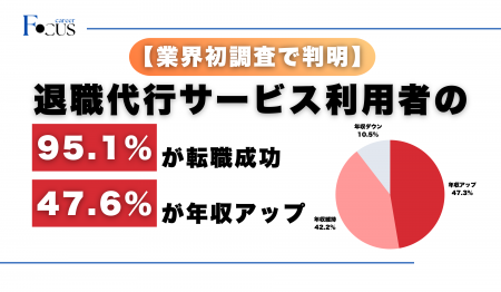 【業界初調査】退職代行利用者の95%が転職成功、47% 【業界初調査】退職代行利用者の95%が転職成功、47%