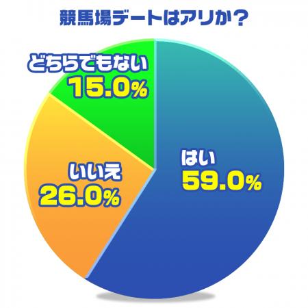 実はアリ派が多数！女性の6割が「競馬デートに行って