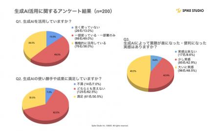 生成AI導入率87%・業務効率への寄与実感91%――しかし満 生成AI導入率87%・業務効率への寄与実感91%――しかし満