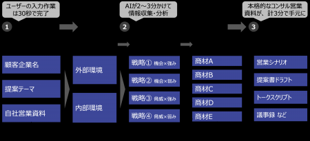 金融・IT・人材・商社向け「コンサルティング営業AIエ