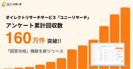 ユニーリサーチ「アンケート調査」が累計回収数160万 ユニーリサーチ「アンケート調査」が累計回収数160万