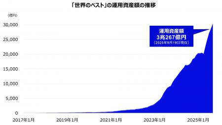 インベスコの「世界のベスト」6ファンド合計で運用資 インベスコの「世界のベスト」6ファンド合計で運用資