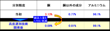 【ダイキン】再生アルミを活用した熱交換器の量utf-8