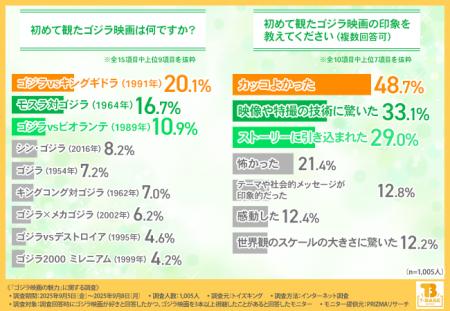 【ゴジラ映画ファン1,000人調査】初心者にすすめたい1