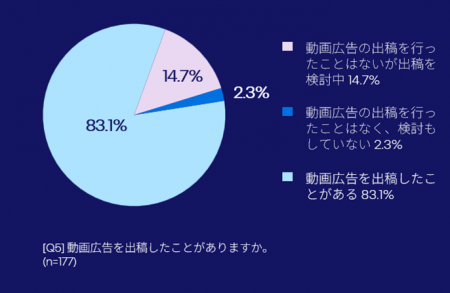 動画配信サービス（OTT）への広告出稿に関する動向調