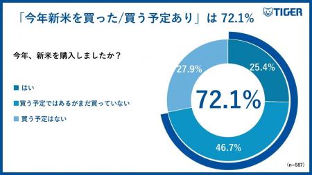 【タイガー魔法瓶「お米と炊飯器に関する意識調査 vol