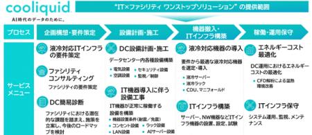 次世代データセンターの液冷ソリューション「cooliqui