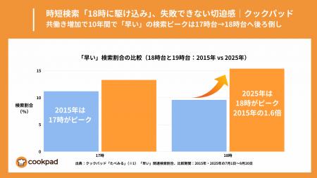 時短検索「18時に駆け込み」、料理を失敗できない切迫
