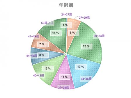 薬剤師への道は正しかった?200人以上の薬剤師に聞い 薬剤師への道は正しかった?200人以上の薬剤師に聞い