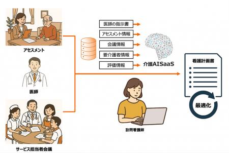 訪問看護計画作成にAISaaSで後押し！「訪問看護計画書