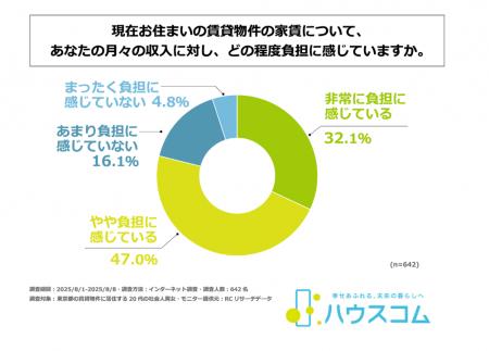 東京都の賃貸物件に居住する20代の社会人の約8割が、