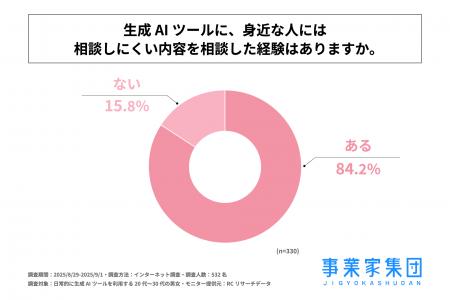 自己理解のために生成AIツールを利用する20代～30代の