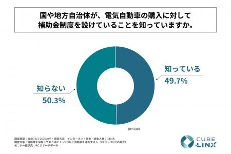 週に2～3日以上自家用車を運転する人の半数以上が、国