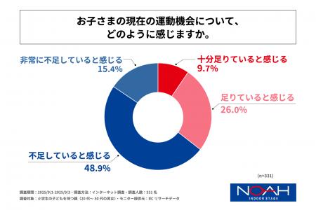 小学生の子どもを持つ親の6割強が、子どもの運動機会
