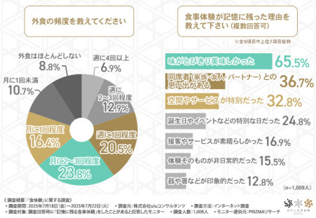 7割が“食体験を形に残したい”と回答　大阪・関西万博