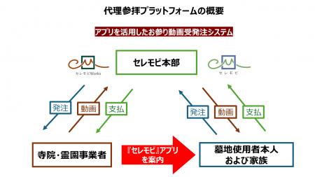 寺院・霊園向け代参業務アプリ「セレモビWorks」utf-8