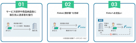 トラボックス、新サービス「Fintoファクタリング」を