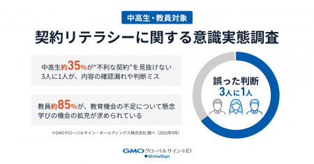 中高生の3人に1人が“自身に不利な契約”を見抜けず、契
