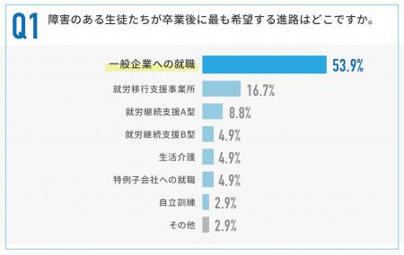 障害のある生徒の進路、7割が希望通り進めず…最多の理