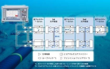 世界初、アンリツとKDDI総合研究所、マルチコア光ファ