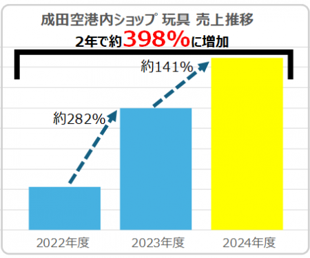 【2025年 当社玩具販売動向とクリスマストレンドに関