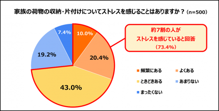 「衣替えや家族の収納・片付け事情についての調査」を