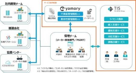 TIS、「yamory」を活用しシステムの脆弱性管理を一元
