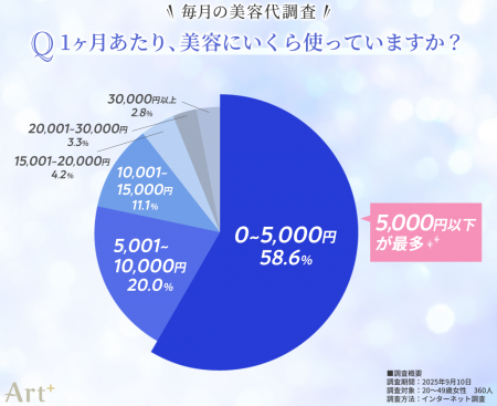 ＜毎月の美容代に関する調査＞　美容代は「月5,000円