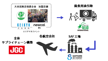 大田区内商店街から排出される廃食用油をSAF原料とし