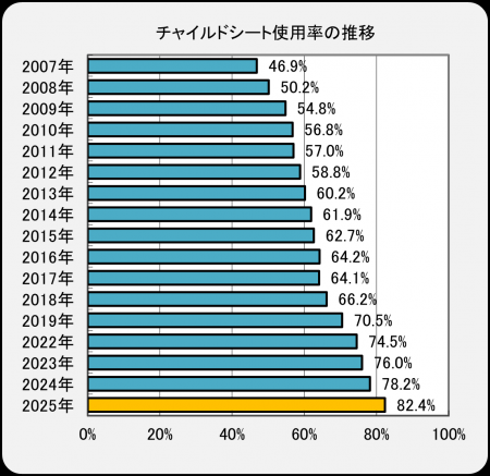 使用率は過去最高の82.4％、それでも見逃せないチャイ