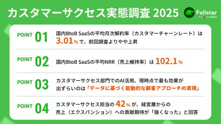カスタマーサクセス実態調査第2弾！平均NRRは102.1%、