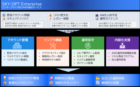エンタープライズ向けクラウド運用サービス「SKY-OPT 
