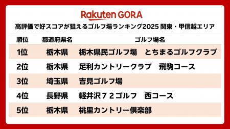 「楽天GORA」、「高評価で好スコアが狙えるゴルフ場ラ