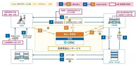 CMIC Trustと山梨県、重度心身障害者医療費助成の新た