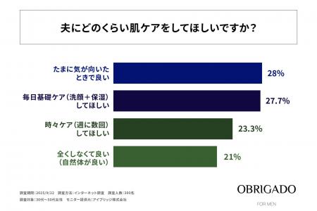30代～50代の女性の約8割が「夫に肌ケアしてほしい」
