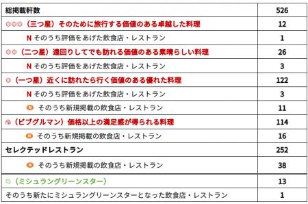 新三つ星 1 軒、新二つ星 3 軒、新一つ星 14 軒「ミシ